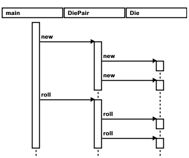 Generating UML and Sequence Diagrams