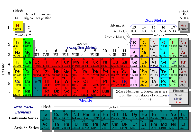 periodic table