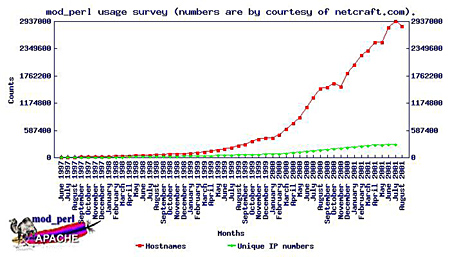 mod_perl growth graph