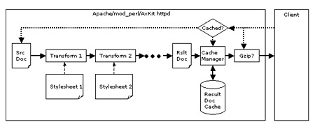 Axkit Processing Overview