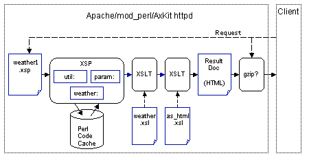 weather1.xsp processing pipeline