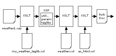 The pipeline for weather2.xsp