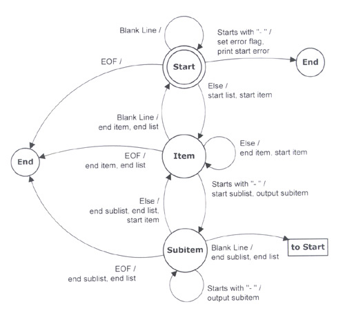 Final finite state diagram