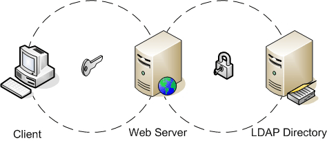 The authentication process