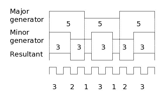 creating the resultant of 5 and 3