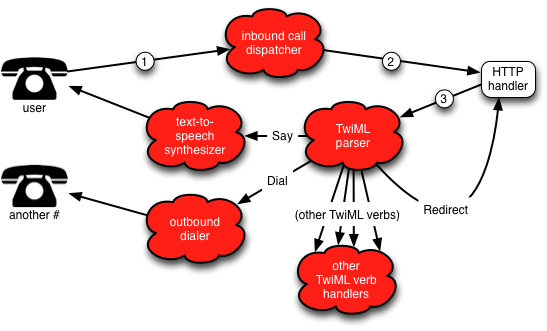 Handling an inbound call to Twilio