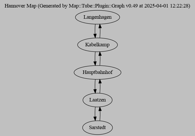 Graphviz graph showing nodes in the Hannover tram network for Linie 1