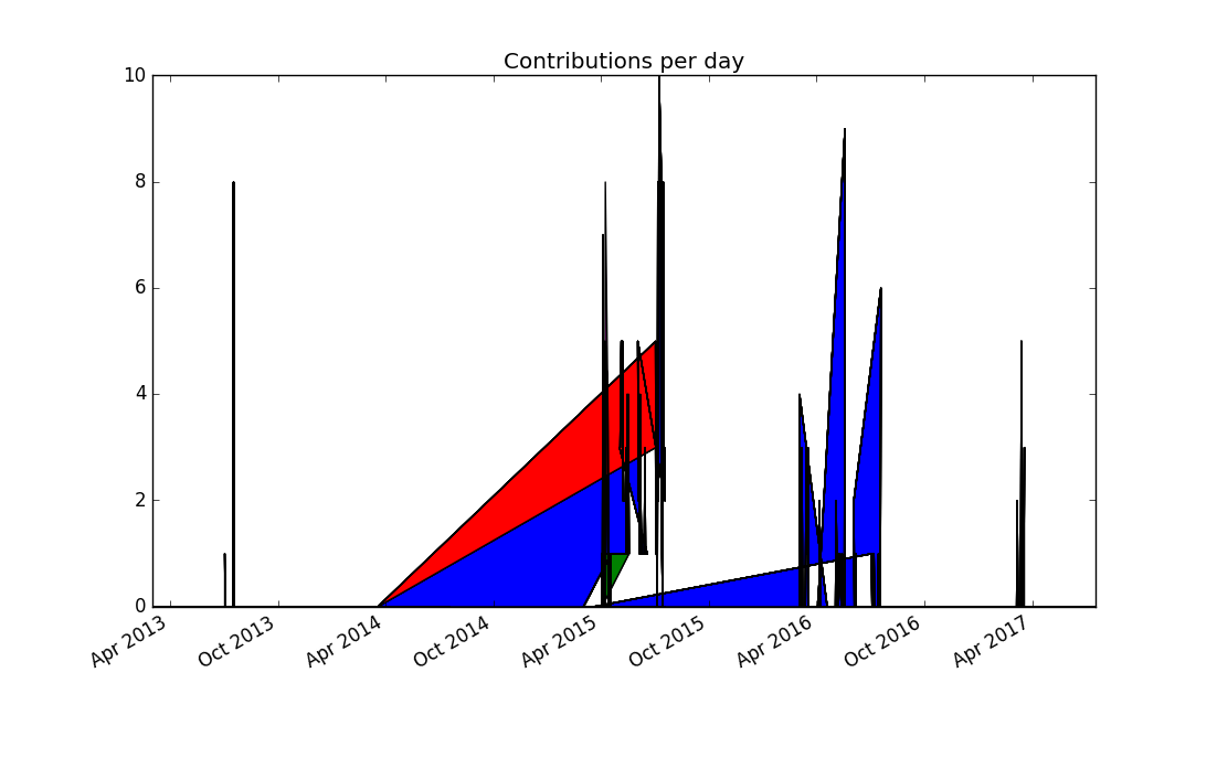 Stacked plot of zef contributions over time, with missing dates mapped to zero