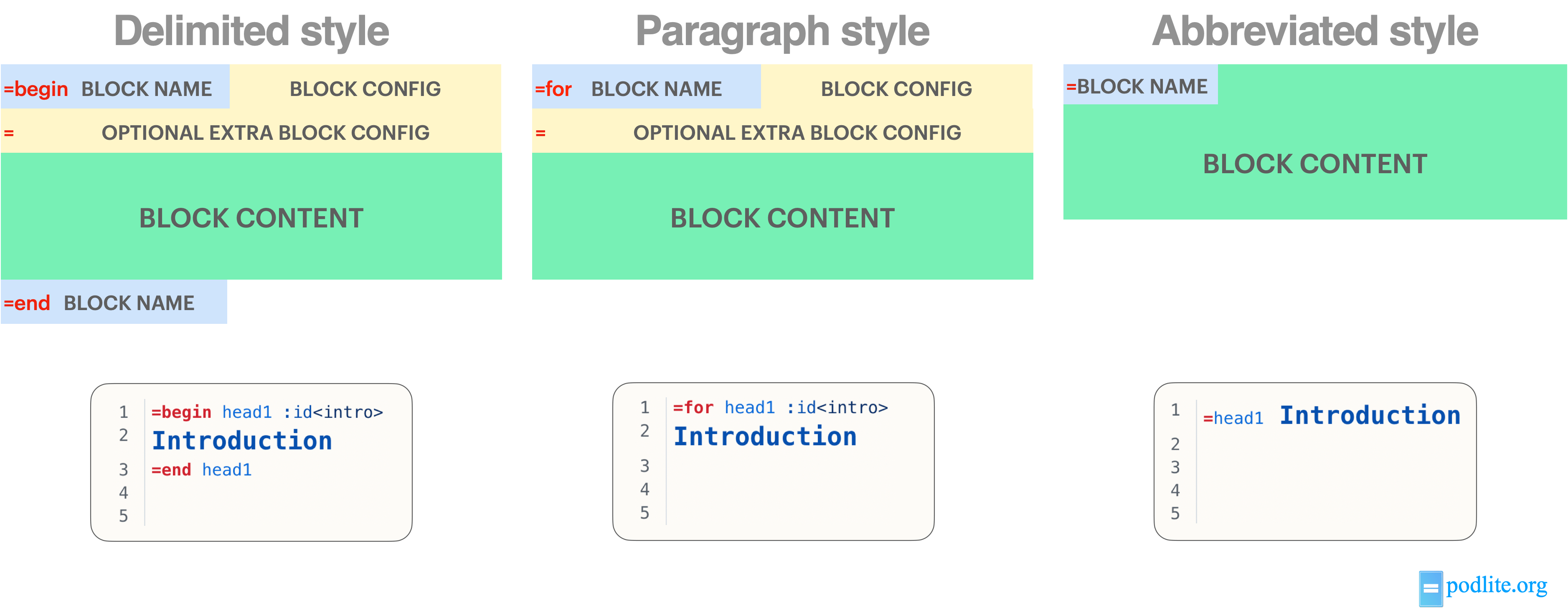 diagram here showing the three block styles and how they map to the same internal structure